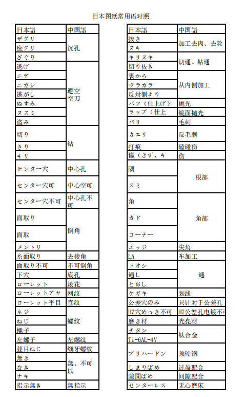 機械加工常用日語資料——日本圖紙常用語對照